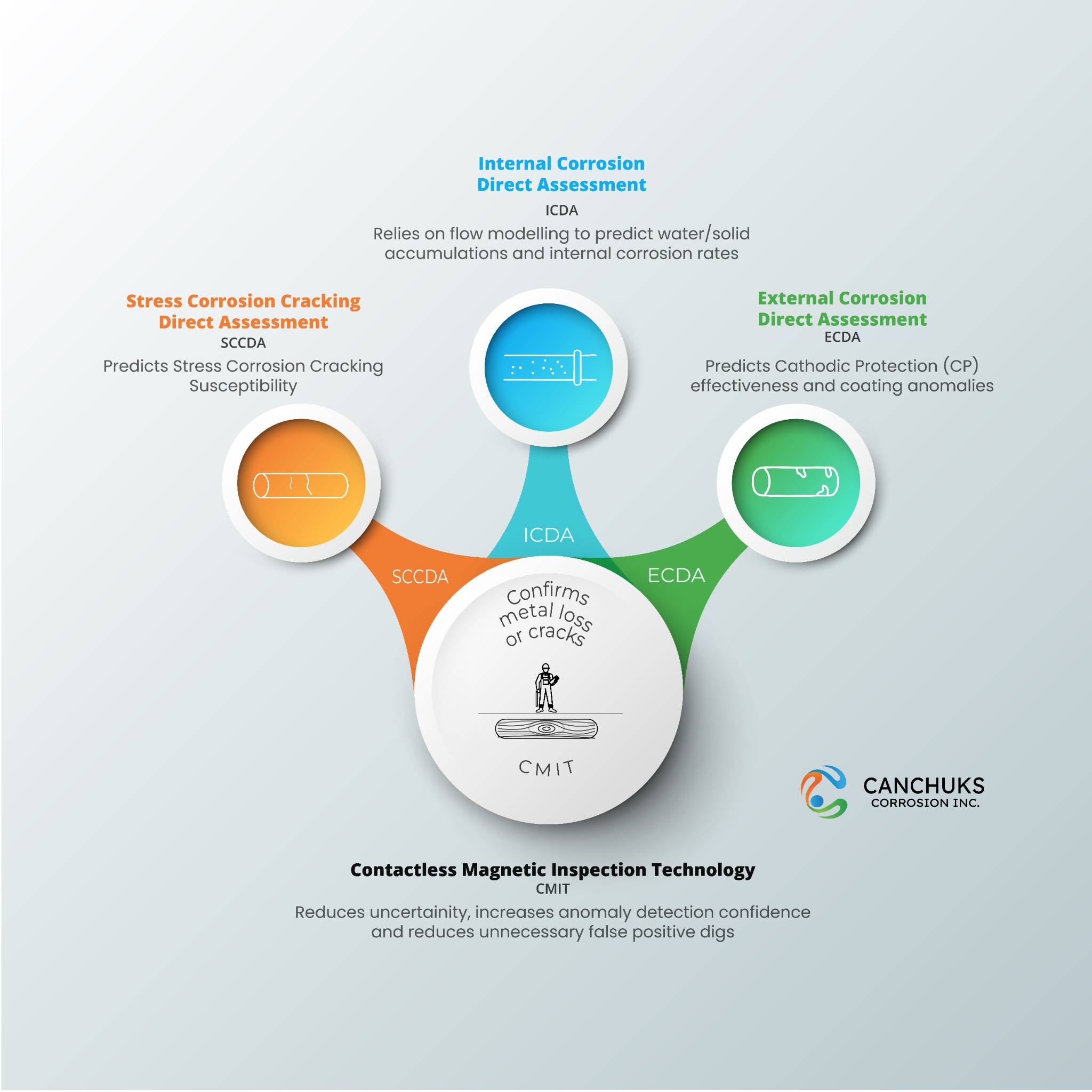 Diagram displaying how Canchuks Corrosion Contactless Magnetic Inspection Technology CMIT complements other pipeline inspection technologies such as Stress Corrosion Direct Assessment (SCCDA), Internal Corrosion Direct Assessment (ICDA), External Corrosion Direct Assessment (ECDA)