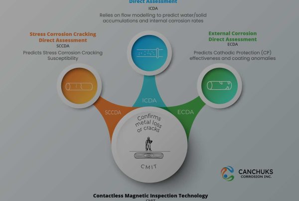 Diagram displaying how Canchuks Corrosion Contactless Magnetic Inspection Technology CMIT complements other pipeline inspection technologies such as Stress Corrosion Direct Assessment (SCCDA), Internal Corrosion Direct Assessment (ICDA), External Corrosion Direct Assessment (ECDA)