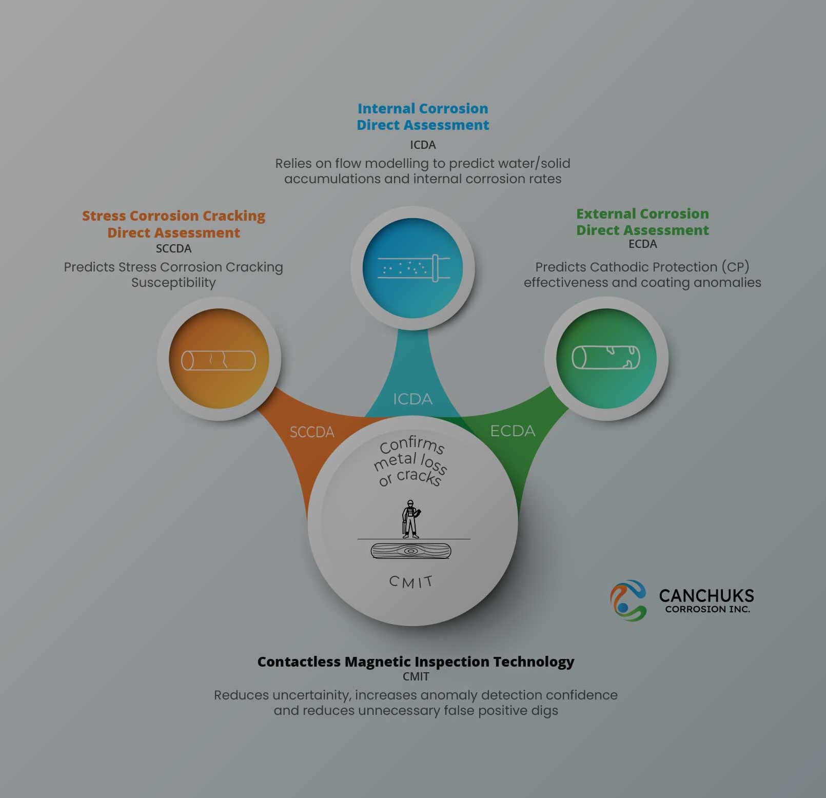 Integrating CMIT with Direct Assessment (DA) for Enhanced Integrity Decision-Making