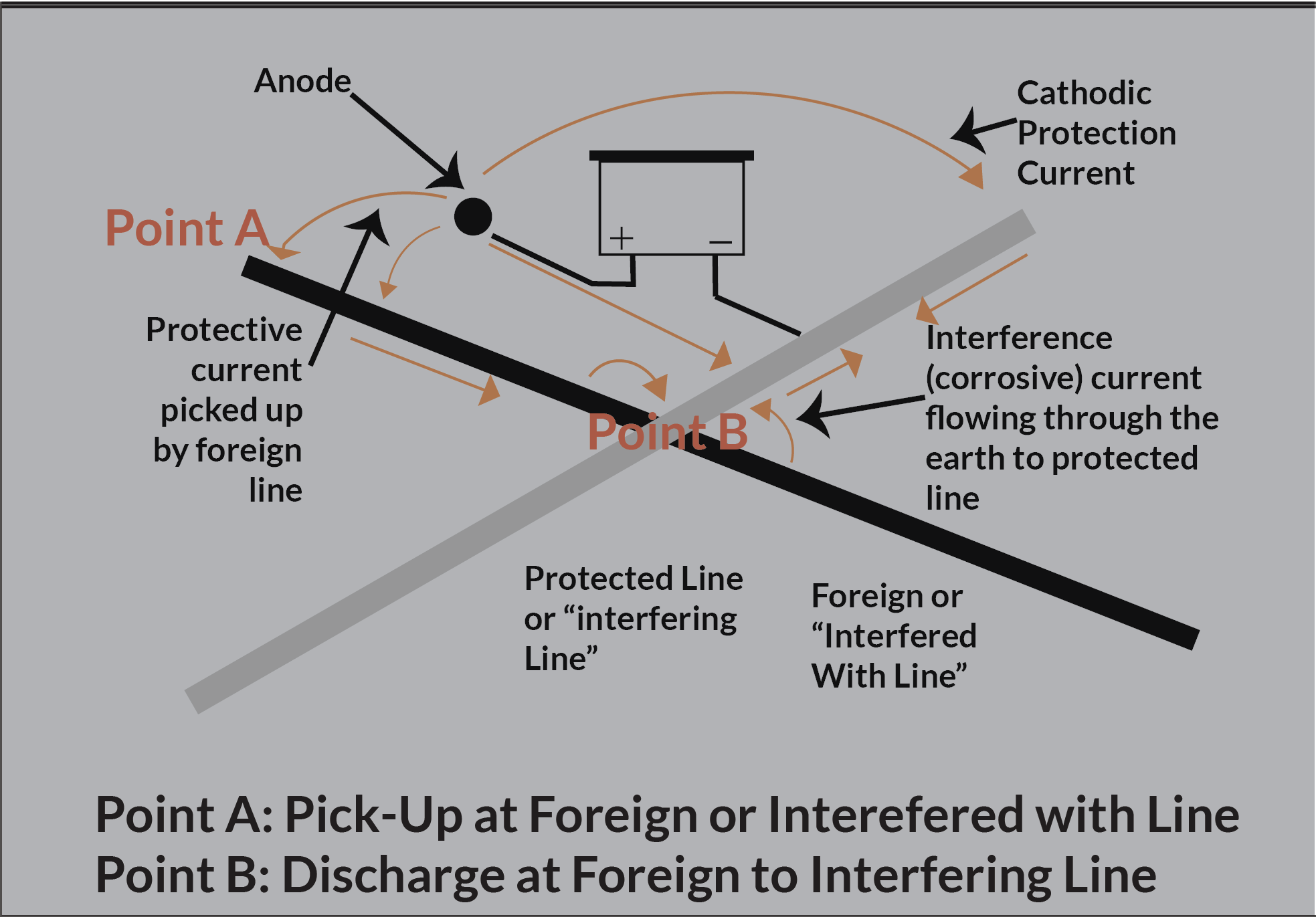 How to confirm External Corrosion in buried Unpiggable Pipelines susceptible to DC interference without pigging?